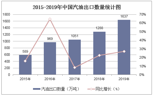 2015-2019年中国汽油出口数量统计图