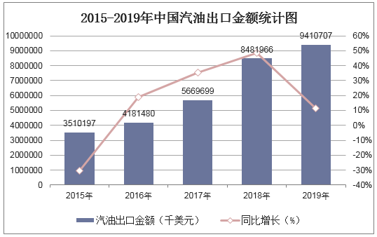 2015-2019年中国汽油出口金额统计图