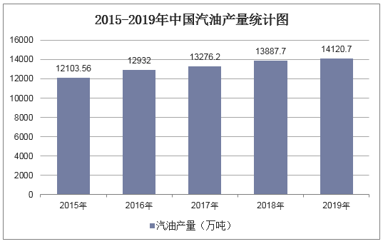 2015-2019年中国汽油产量统计图