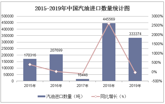 2015-2019年中国汽油进口数量统计图
