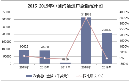 2015-2019年中国汽油进口金额统计图