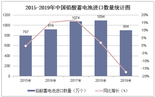 2015-2019年中国铅酸蓄电池进口数量统计图