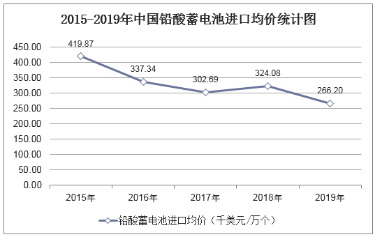 2015-2019年中国铅酸蓄电池进口均价统计图