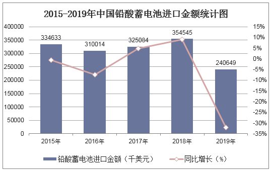2015-2019年中国铅酸蓄电池进口金额统计图