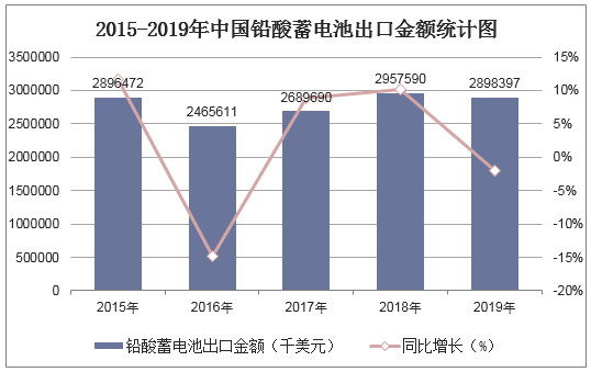 2015-2019年中国铅酸蓄电池出口金额统计图