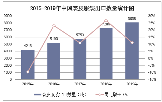 2015-2019年中国裘皮服装出口数量统计图