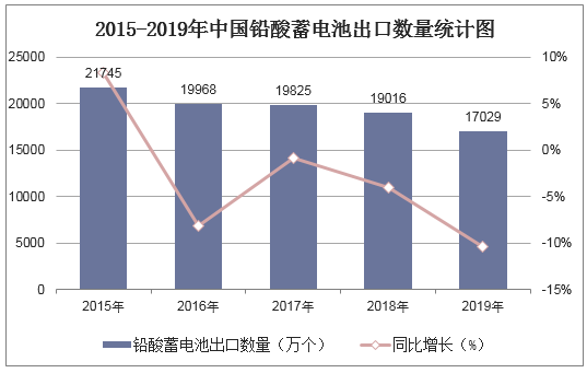 2015-2019年中国铅酸蓄电池出口数量统计图
