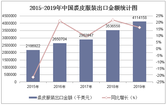 2015-2019年中国裘皮服装出口金额统计图