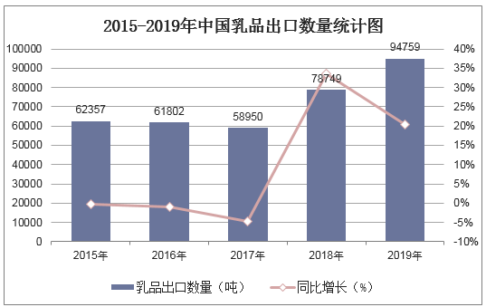 2015-2019年中国乳品进口数量统计图