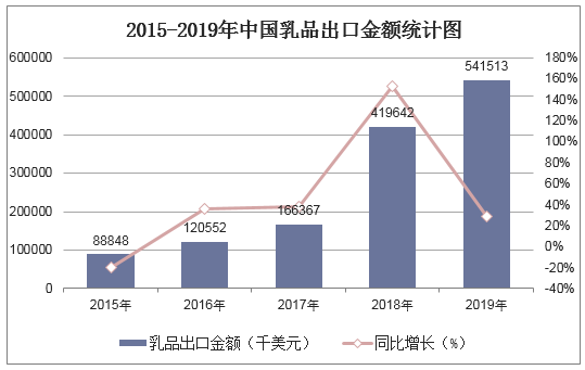 2015-2019年中国乳品进口金额统计图