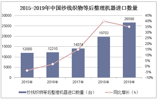 2015-2019年中国纱线织物等后整理机器进口数量统计图