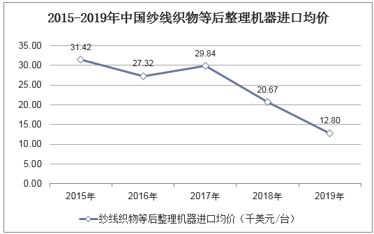 2015-2019年中国纱线织物等后整理机器进口均价统计图