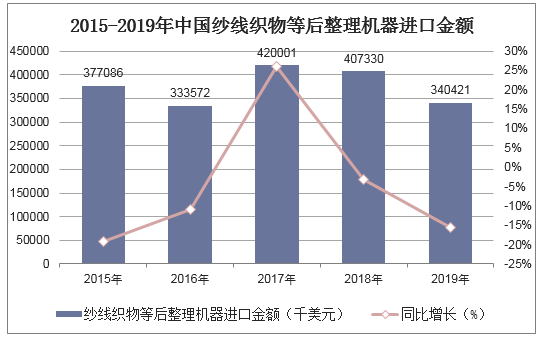 2015-2019年中国纱线织物等后整理机器进口金额统计图