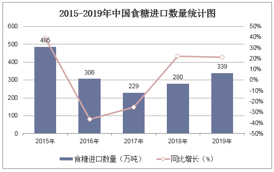 2015-2019年中国食糖进口数量统计图