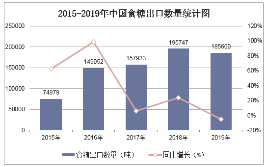 2015-2019年中国食糖出口数量统计图