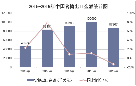 2015-2019年中国食糖出口金额统计图