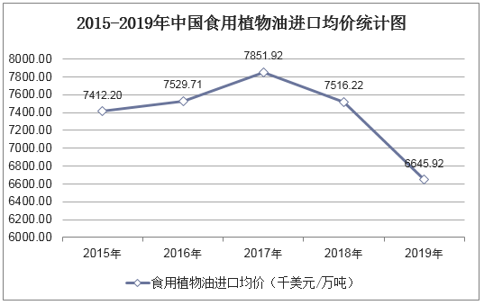 2015-2019年中国食用植物油进口均价统计图