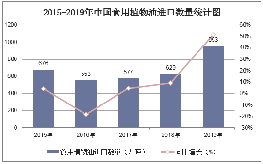 2015-2019年中国食用植物油进口数量统计图