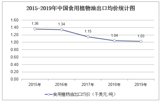 2015-2019年中国食用植物油出口均价统计图