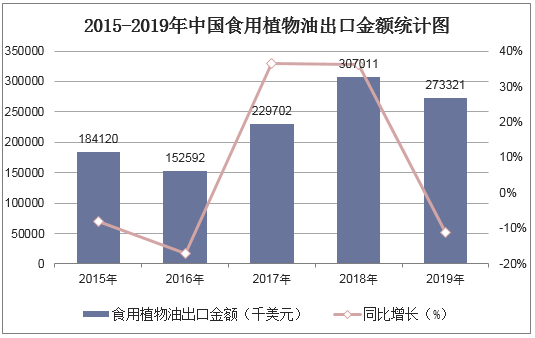 2015-2019年中国食用植物油出口金额统计图