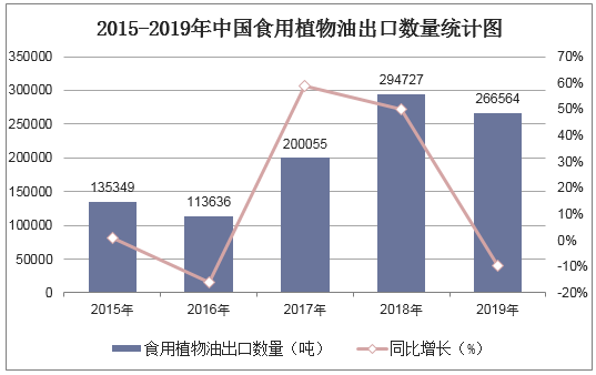 2015-2019年中国食用植物油出口数量统计图
