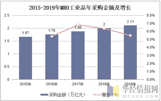 2015-2019年MRO工业品年采购金额及增长