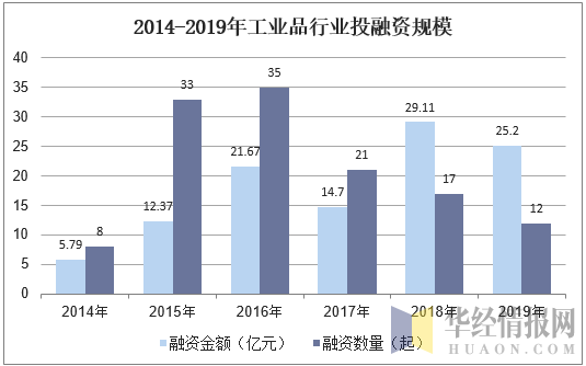 2014-2019年工业品行业投融资规模