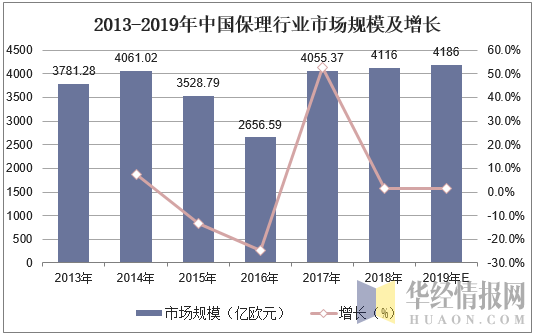 2013-2019年中国保理行业市场规模及增长
