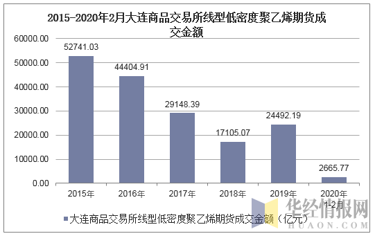 2015-2020年2月大连商品交易所线型低密度聚乙烯期货成交金额