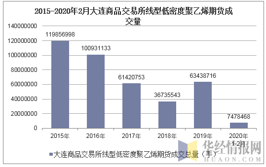 2015-2020年2月大连商品交易所线型低密度聚乙烯期货成交量