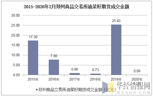 2015-2020年2月郑州商品交易所油菜籽期货成交金额