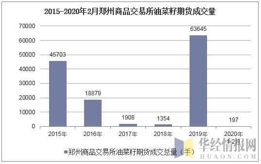 2015-2020年2月郑州商品交易所油菜籽期货成交量
