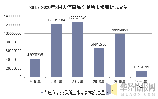 2015-2020年2月大连商品交易所玉米期货成交量