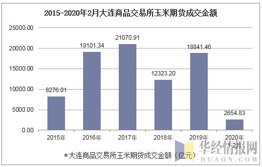 2015-2020年2月大连商品交易所玉米期货成交金额