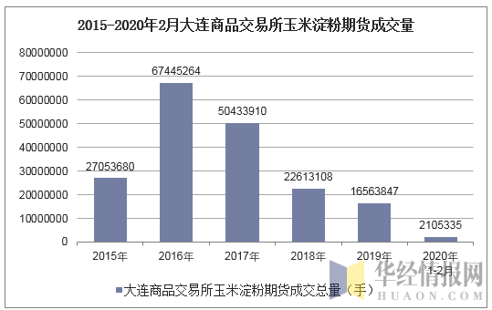 2015-2020年2月大连商品交易所玉米淀粉期货成交量