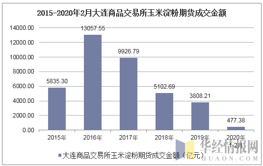 2015-2020年2月大连商品交易所玉米淀粉期货成交金额