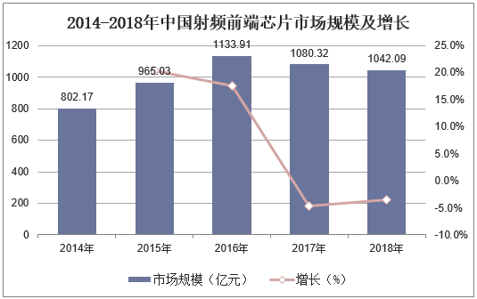 2014-2018年中国射频前端芯片市场规模及增长