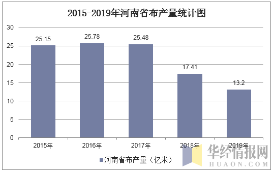 2015-2019年河南省布产量及月均产量统计分析