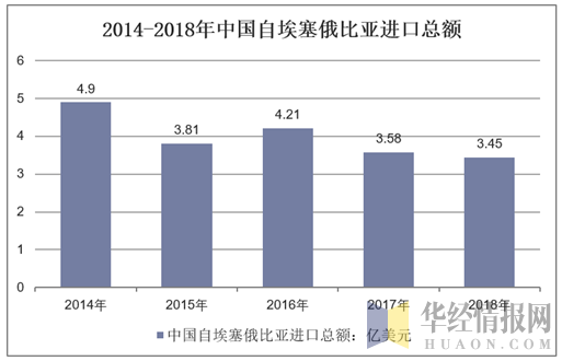 2014-2018年中国自埃塞俄比亚进口总额