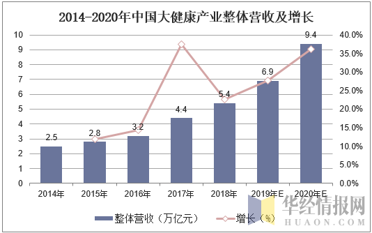 2014-2020年中国大健康产业整体营收及增长