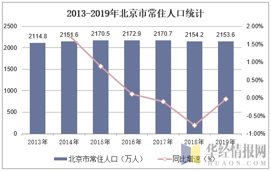 2013-2019年北京市常住人口统计