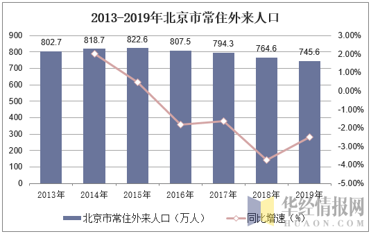 2013-2019年北京市常住外来人口