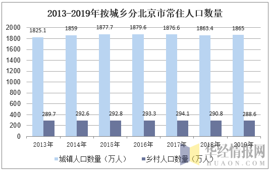 2013-2019年按城乡分北京市常住人口数量