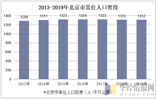 2013-2019年北京市常住人口密度