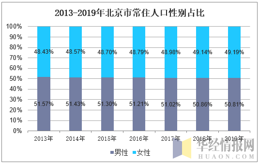 2013-2019年北京市常住人口性别占比