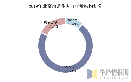 2019年北京市常住人口年龄结构划分