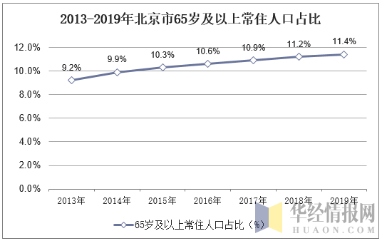2013-2019年北京市65岁及以上常住人口占比