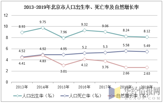 2013-2019年北京市人口出生率、死亡率及自然增长率