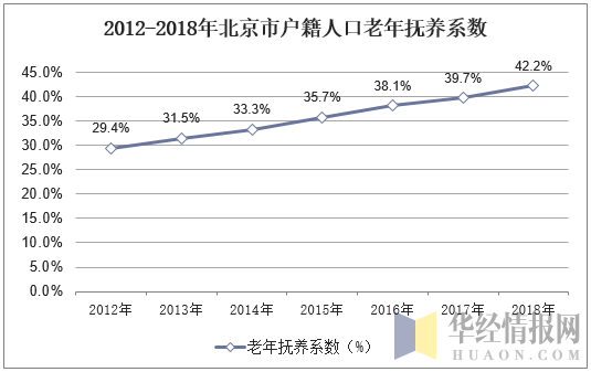2012-2018年北京市户籍人口老年抚养系数