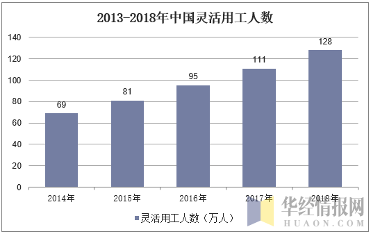 2013-2018年中国灵活用工人数
